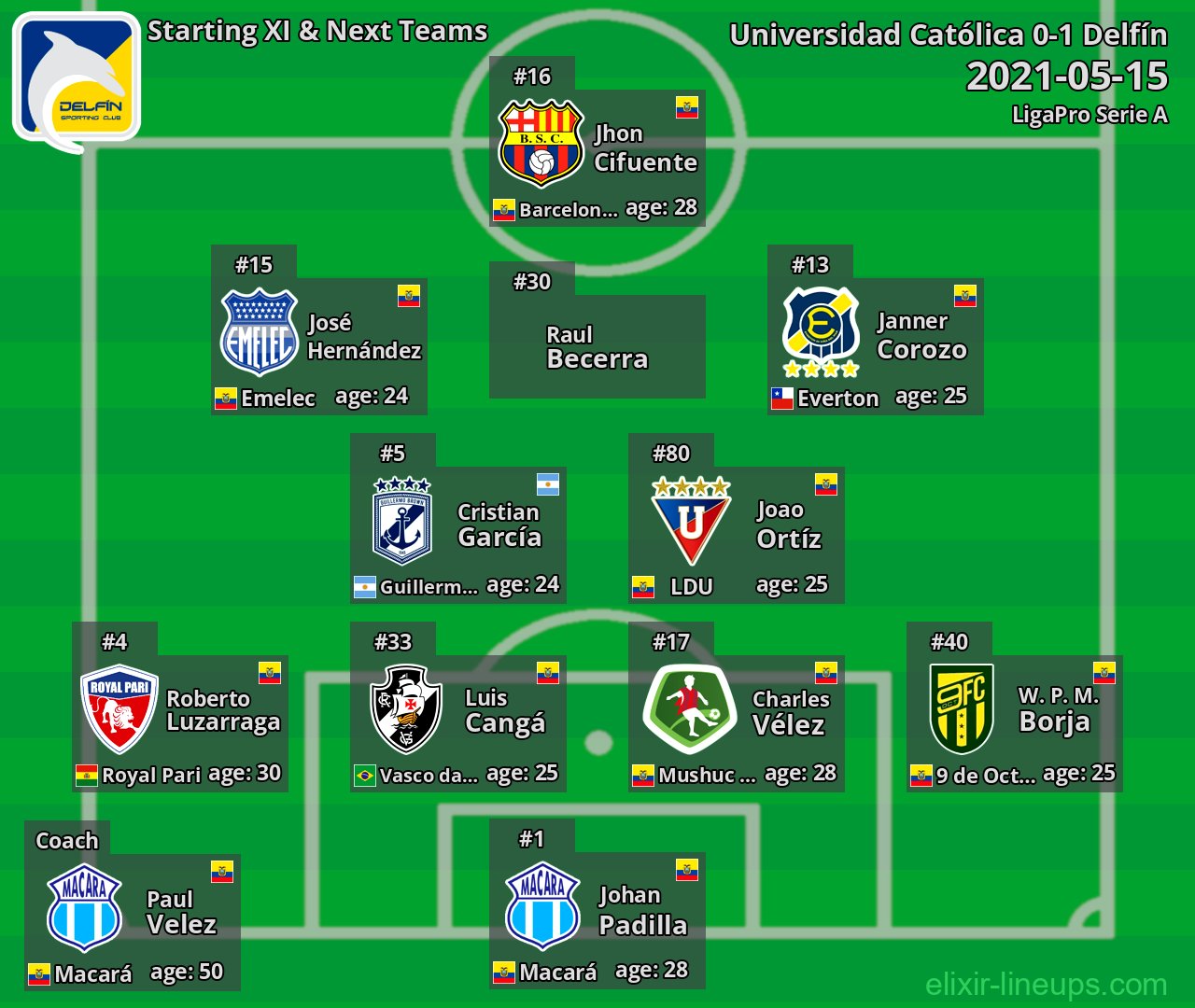 Delfín Starting XI & Next Teams 2021-05-15