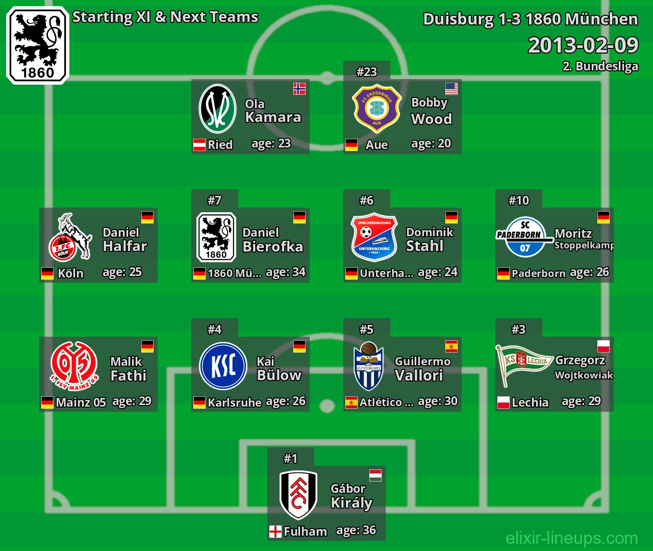 1860 München Starting XI & Next Teams 2013-02-09