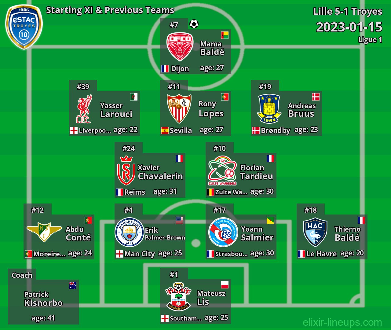 Troyes Starting XI & Previous Teams 2023-01-15
