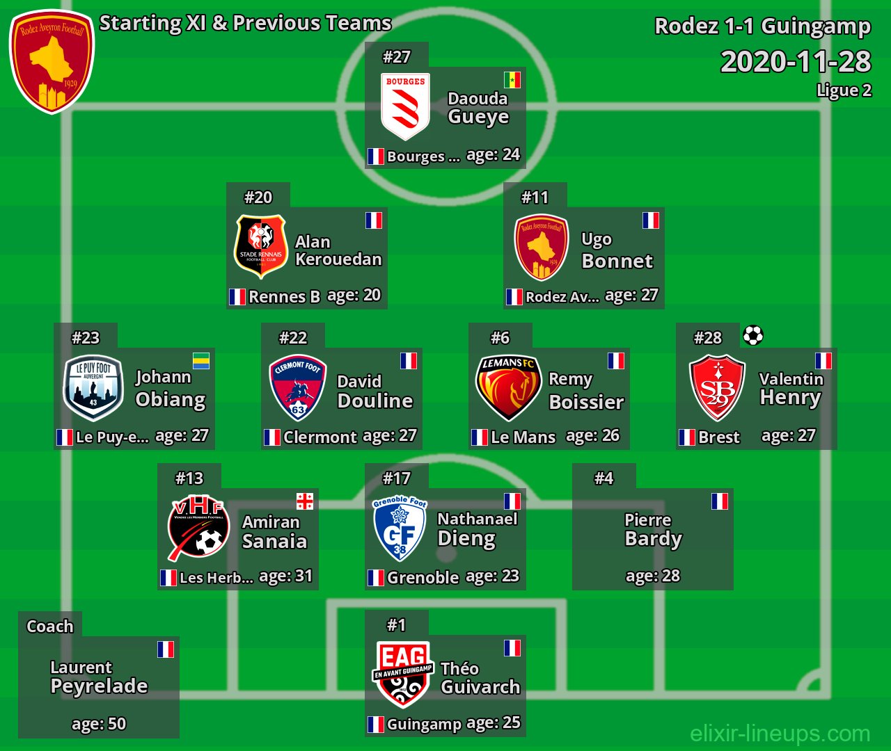 Rodez Starting XI & Previous Teams 2020-11-28