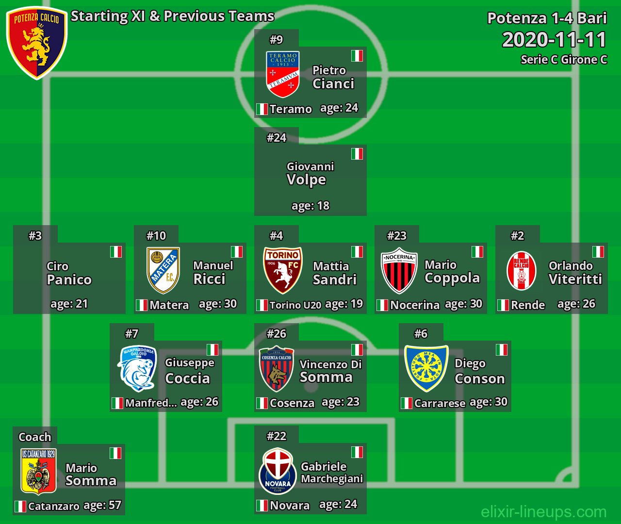 Potenza Starting XI & Previous Teams 2020-11-11