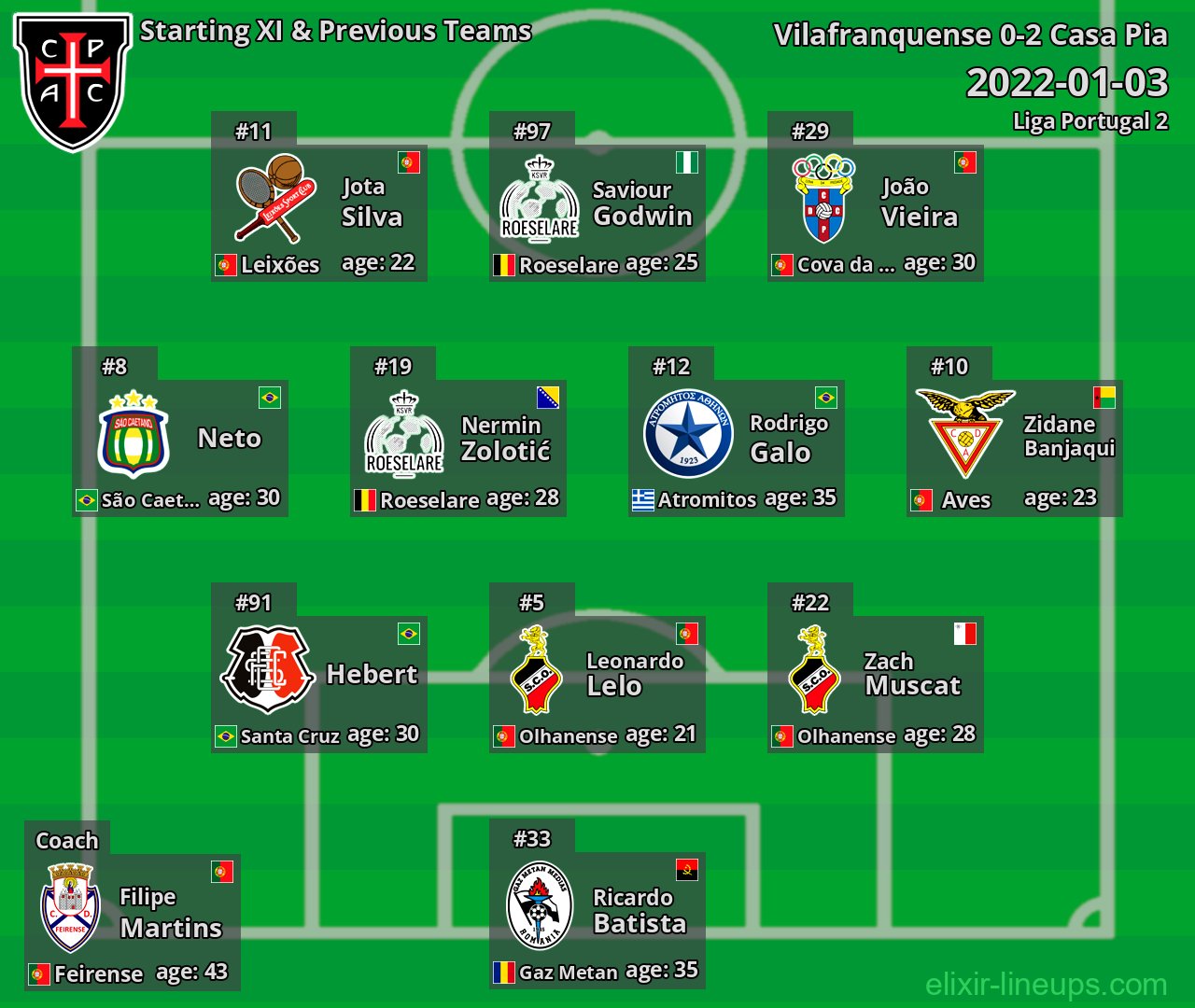 Casa Pia Starting XI & Previous Teams 2022-01-03