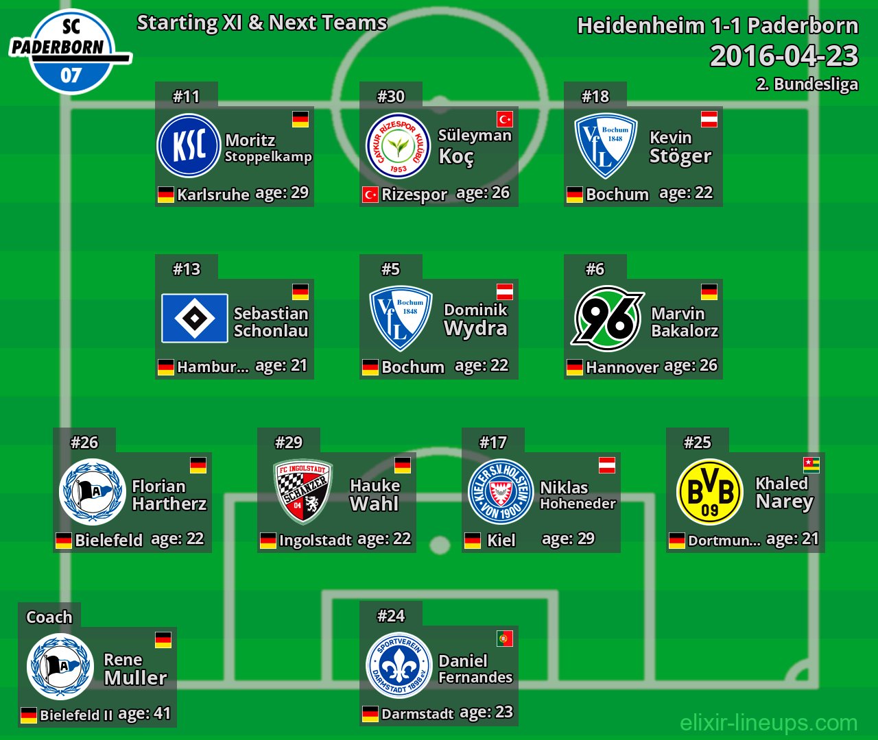 Paderborn Starting XI & Next Teams 2016-04-23