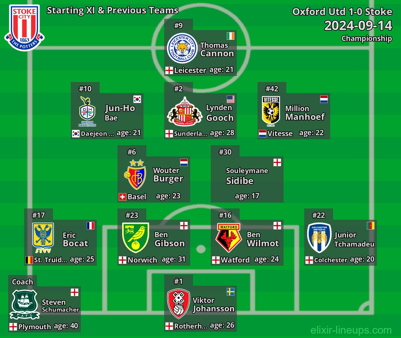 Stoke Starting XI & Previous Teams 2024-09-14