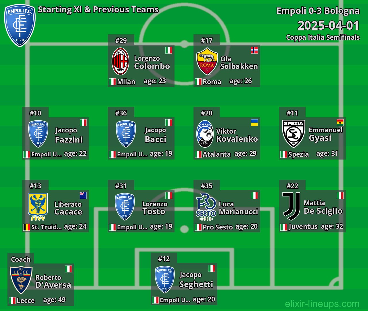 Empoli Starting XI & Previous Teams 2025-04-01
