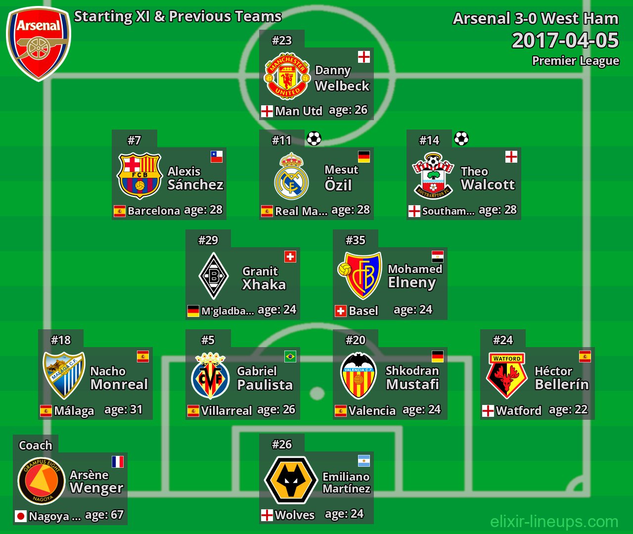 Arsenal Starting XI & Previous Teams 2017-04-05
