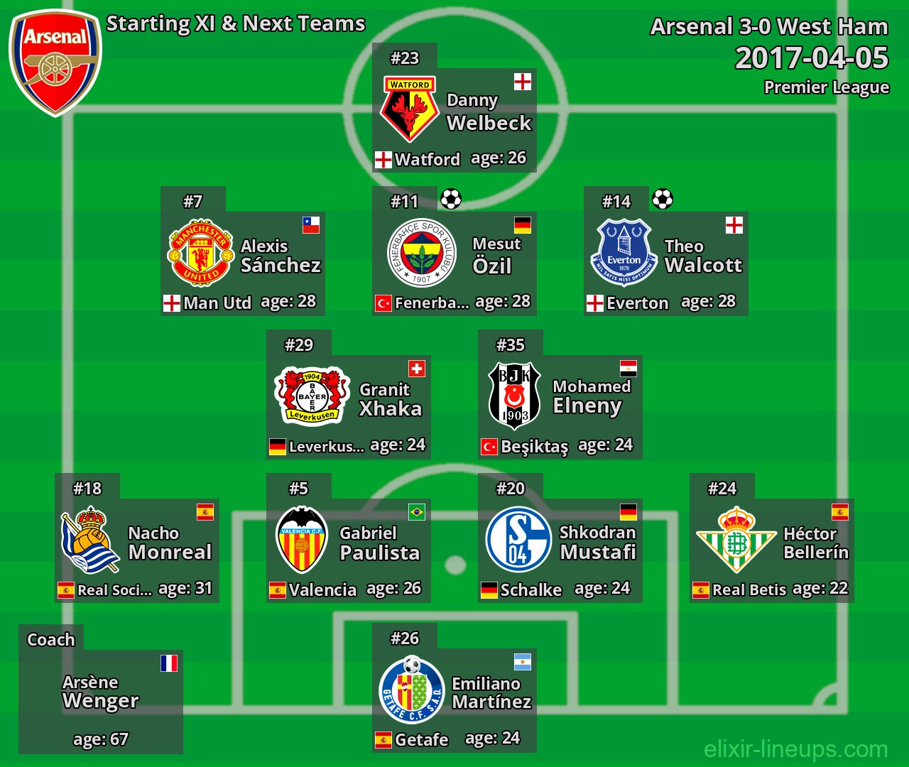 Arsenal Starting XI & Next Teams 2017-04-05