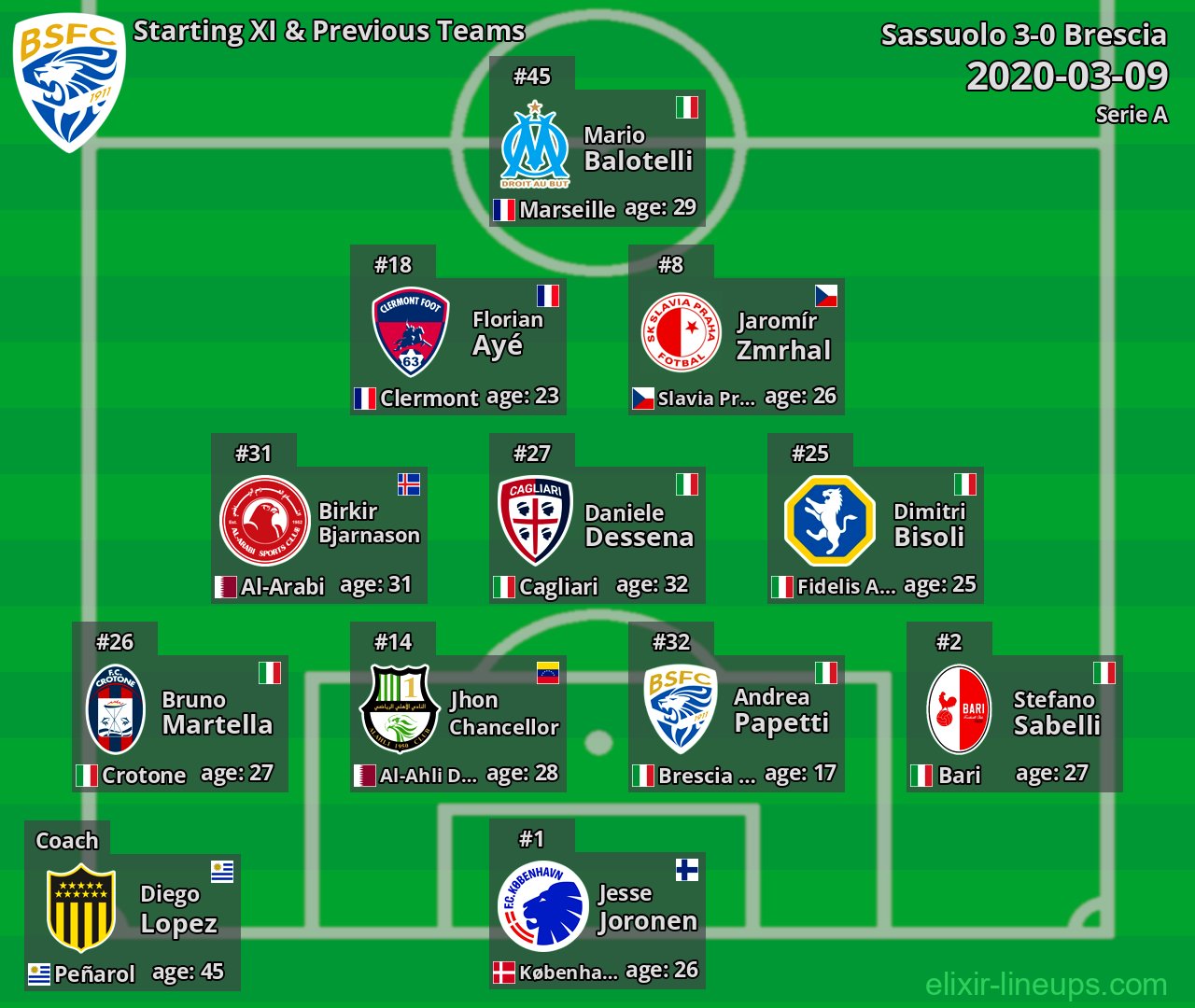 Brescia Starting XI & Previous Teams 2020-03-09