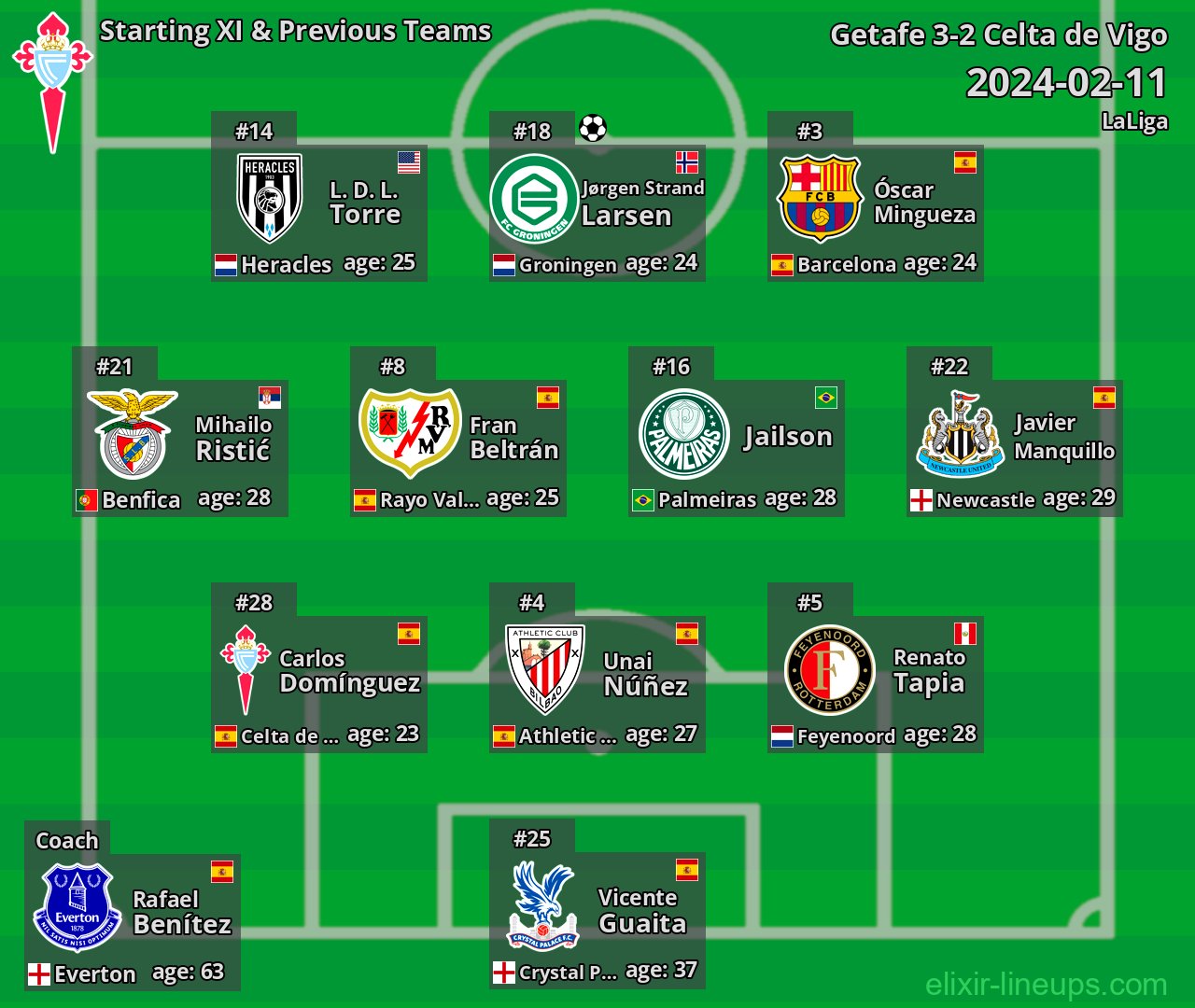 Celta de Vigo Starting XI & Previous Teams 2024-02-11