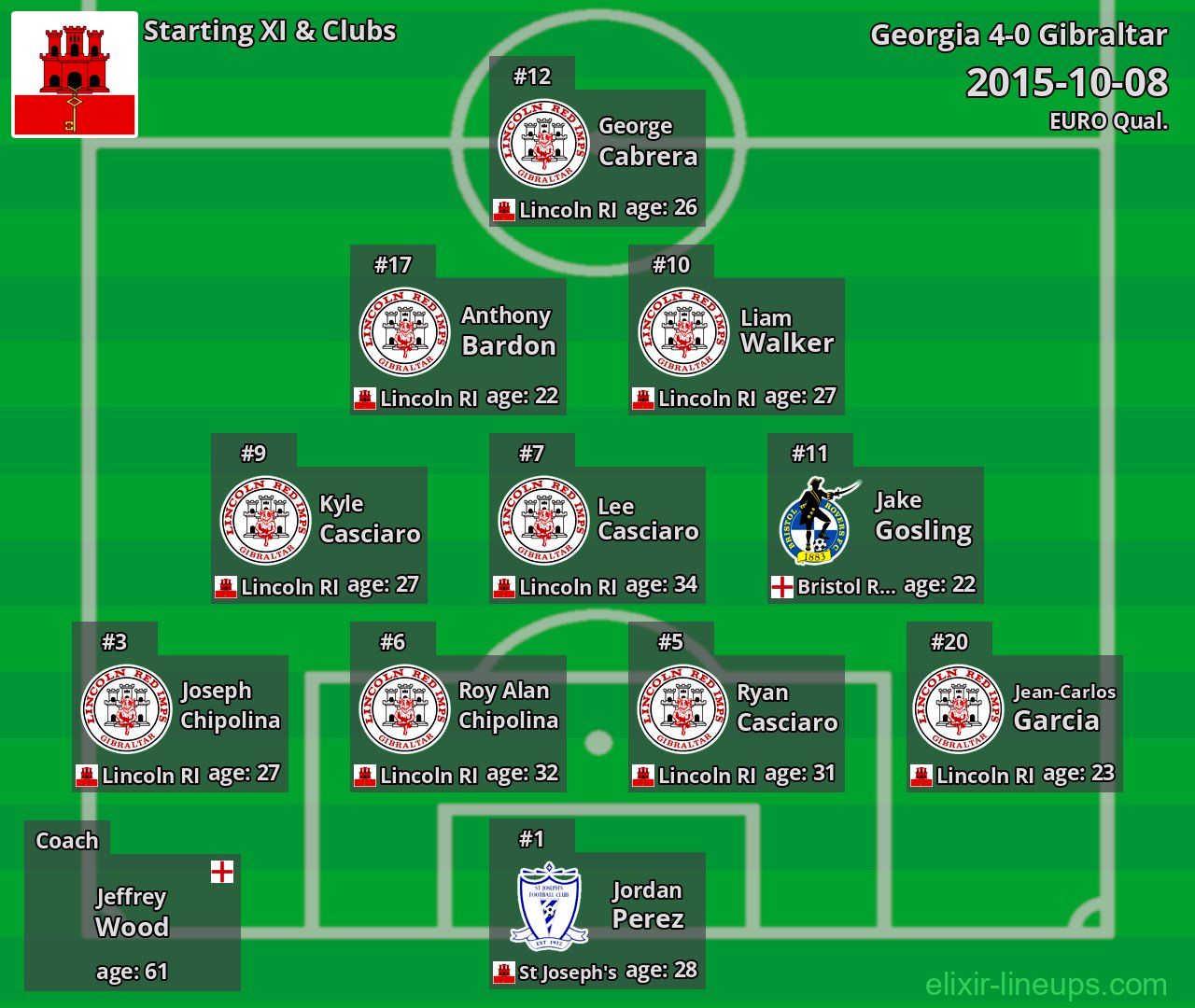Gibraltar Starting XI 2015-10-08