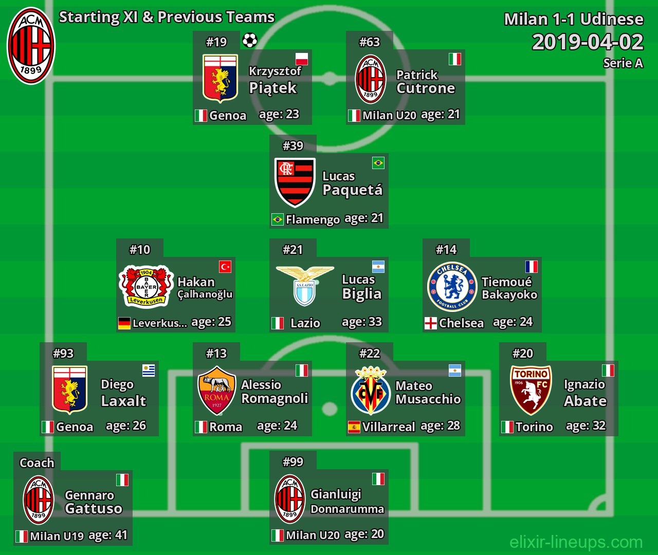 Milan Starting XI & Previous Teams 2019-04-02
