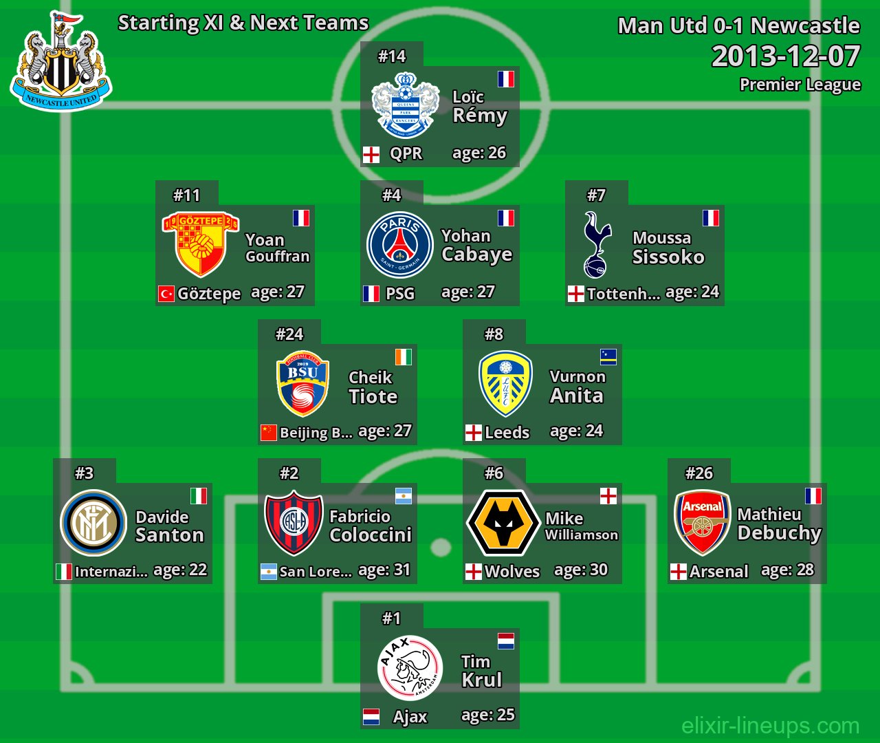 Newcastle Starting XI & Next Teams 2013-12-07
