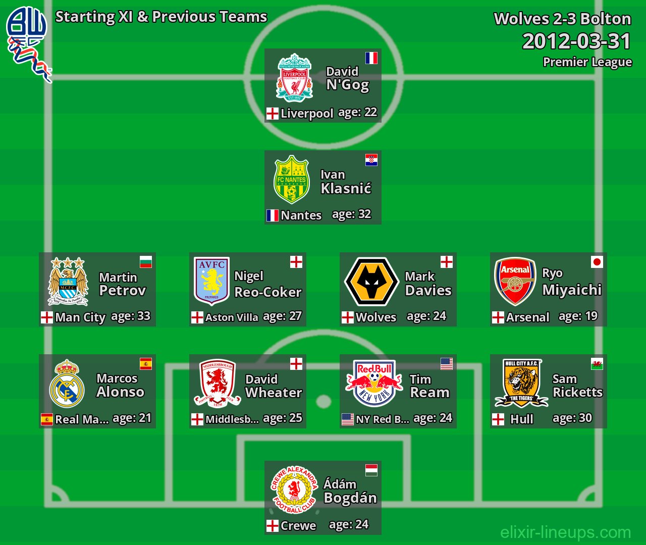 Bolton Starting XI & Previous Teams 2012-03-31
