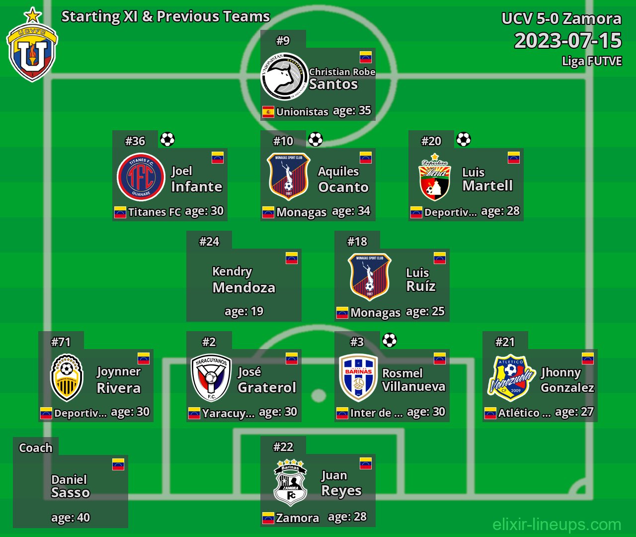 UCV Starting XI & Previous Teams 2023-07-15