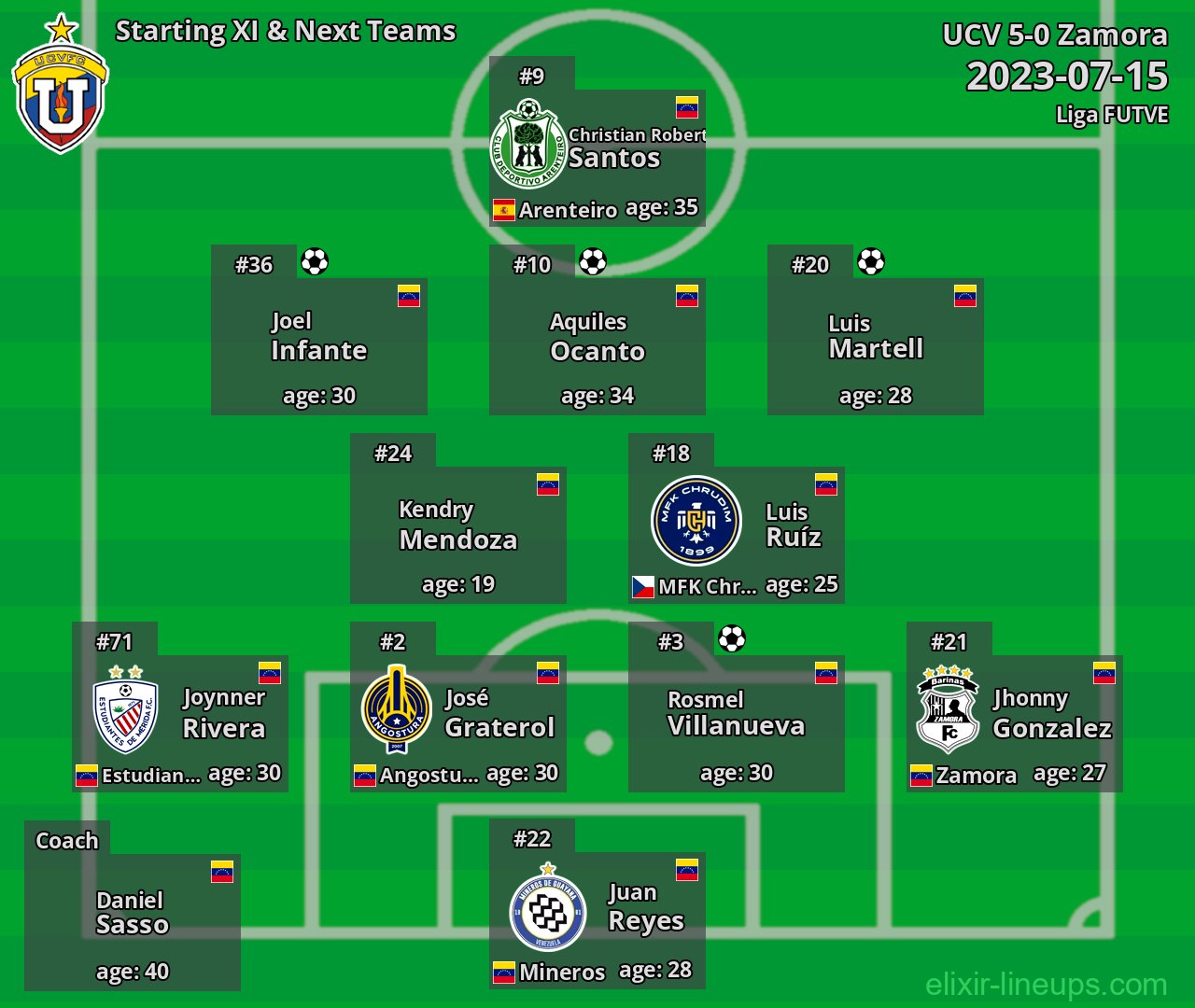 UCV Starting XI & Next Teams 2023-07-15