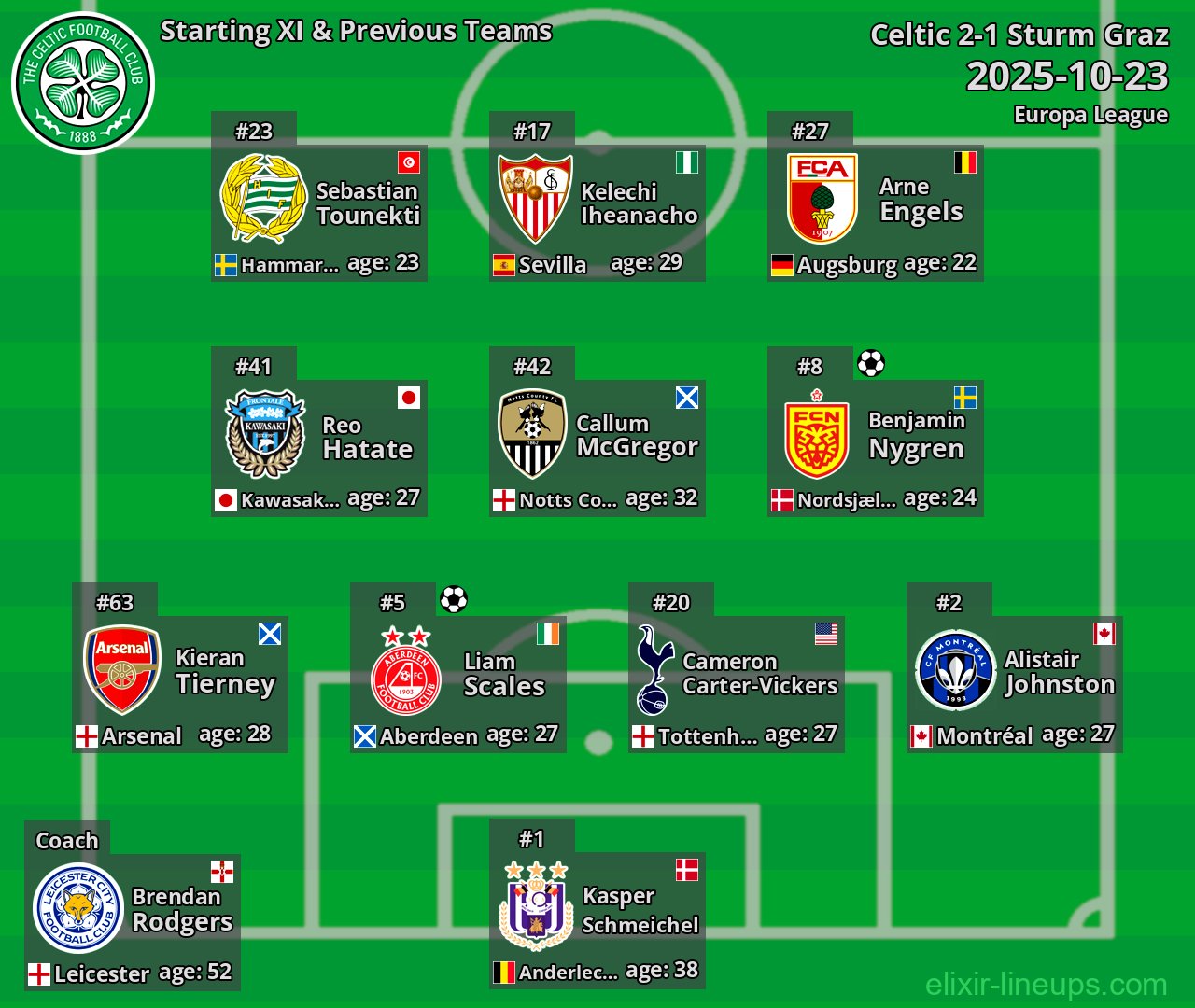 Celtic Starting XI & Previous Teams 2025-10-23