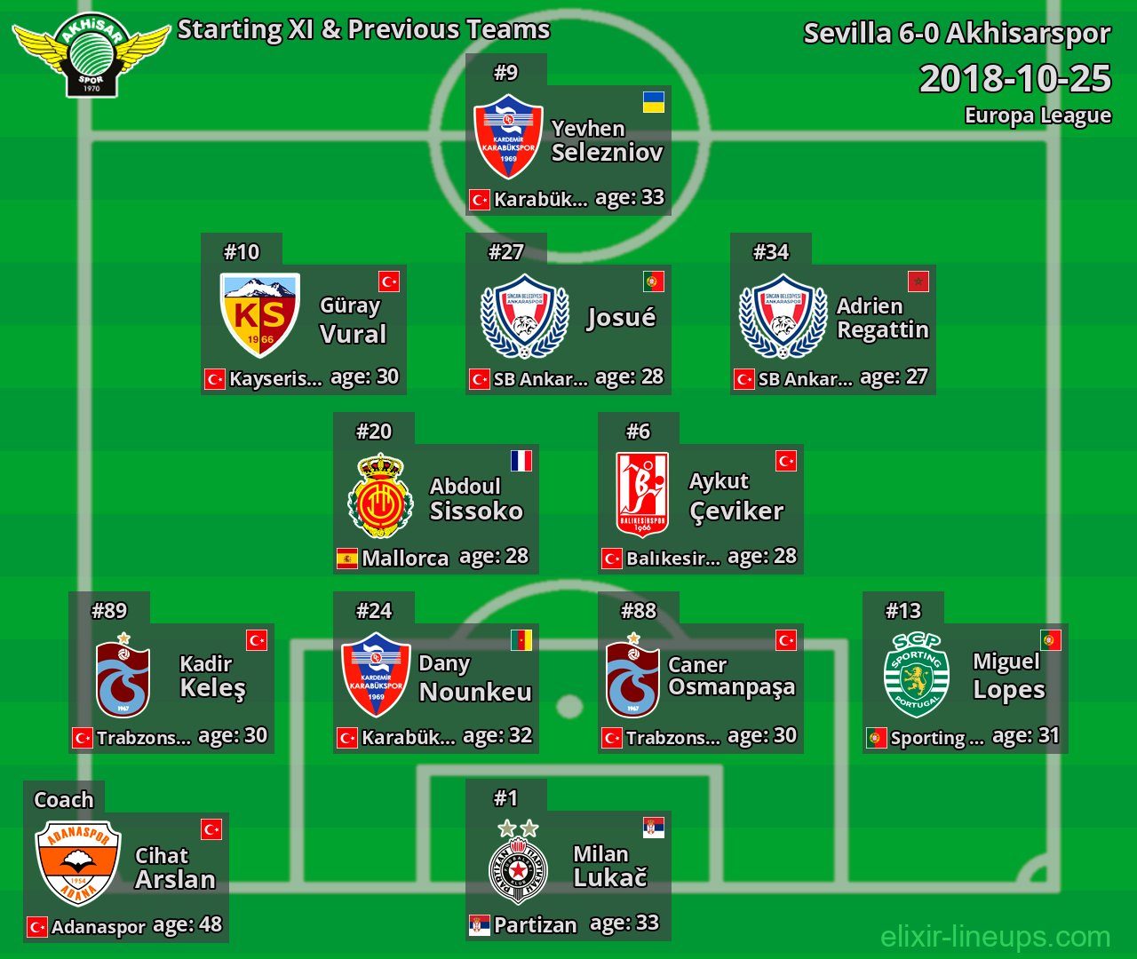 Akhisarspor Starting XI & Previous Teams 2018-10-25