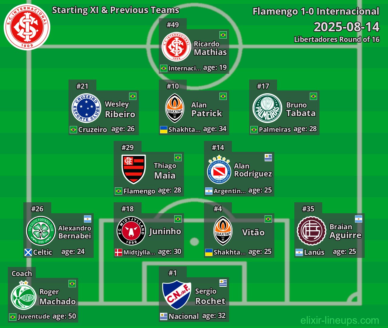 Internacional Starting XI & Previous Teams 2025-08-14