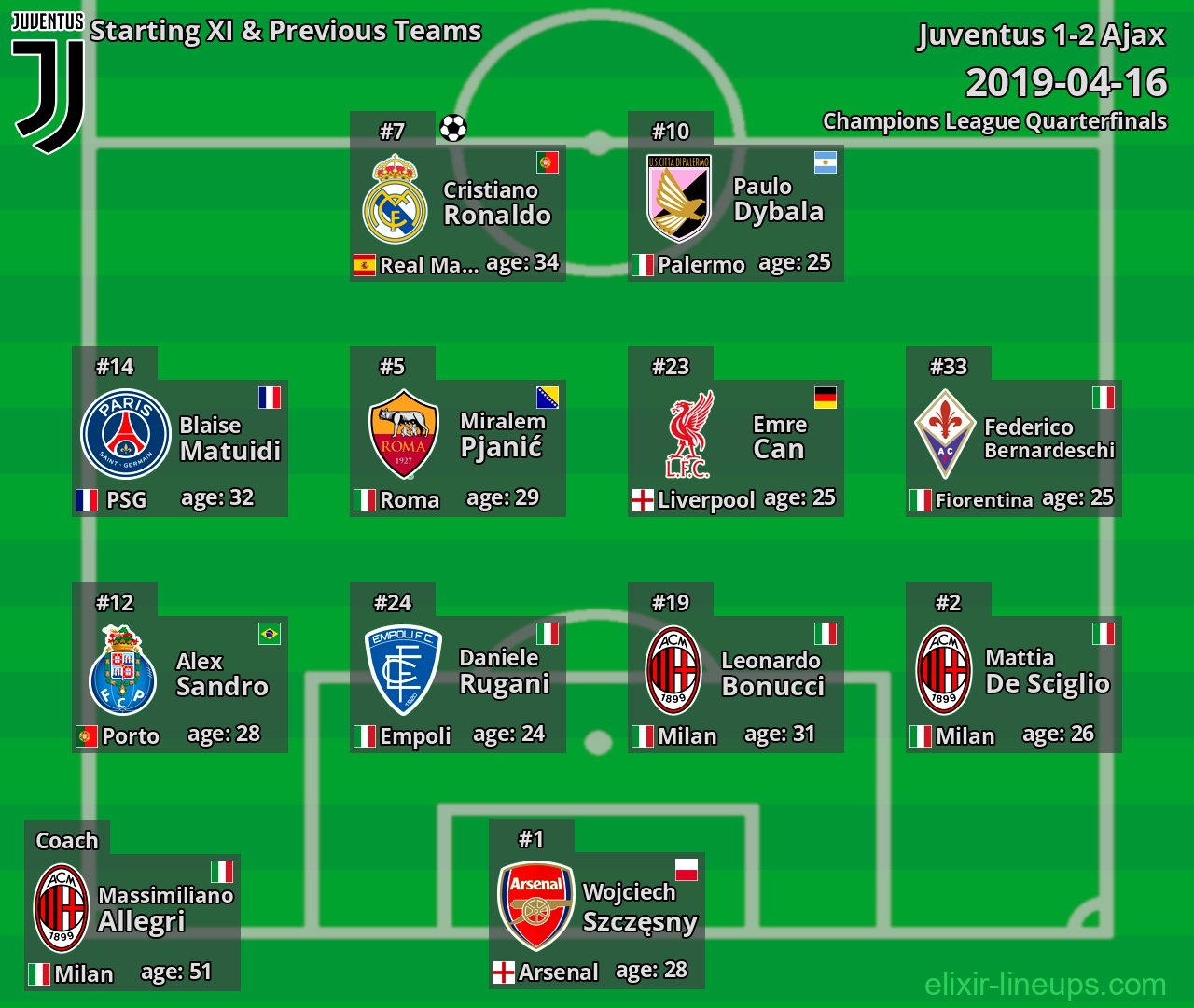 Juventus Starting XI & Previous Teams 2019-04-16