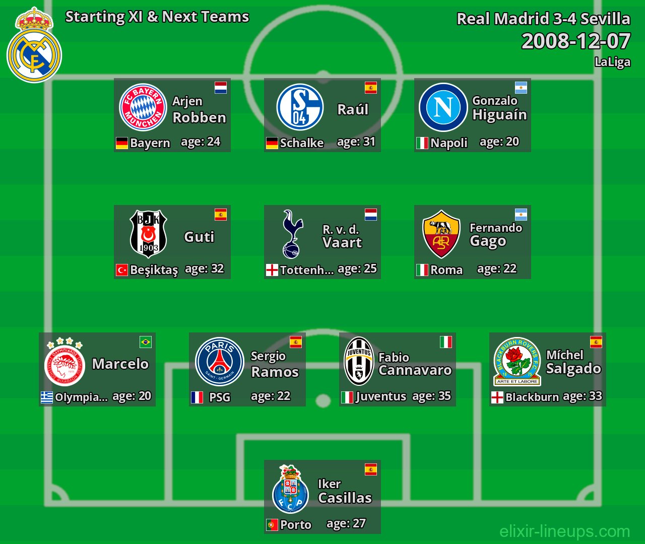 Real Madrid Starting XI & Next Teams 2008-12-07