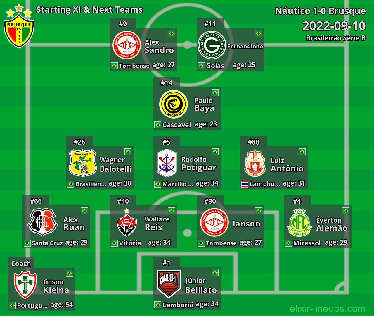 Brusque Starting XI & Next Teams 2022-09-10