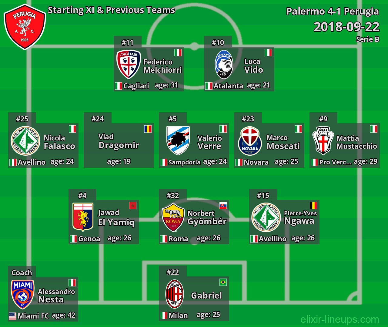 Perugia Starting XI & Previous Teams 2018-09-22