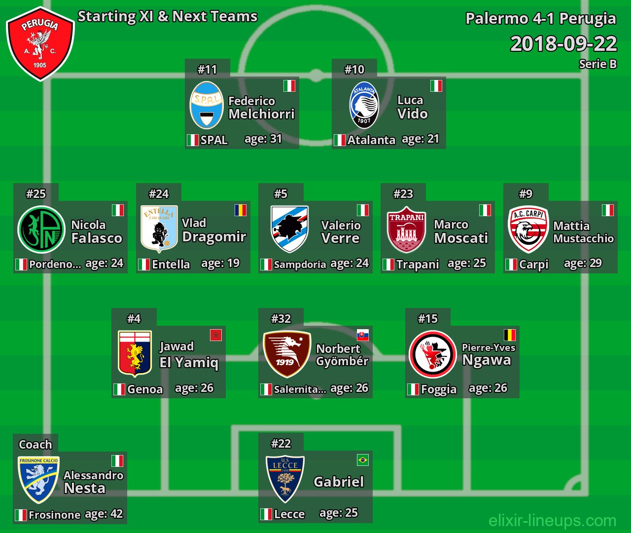 Perugia Starting XI & Next Teams 2018-09-22