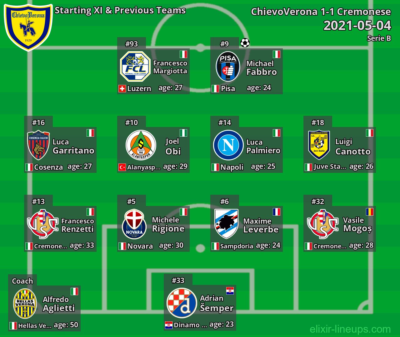 ChievoVerona Starting XI & Previous Teams 2021-05-04