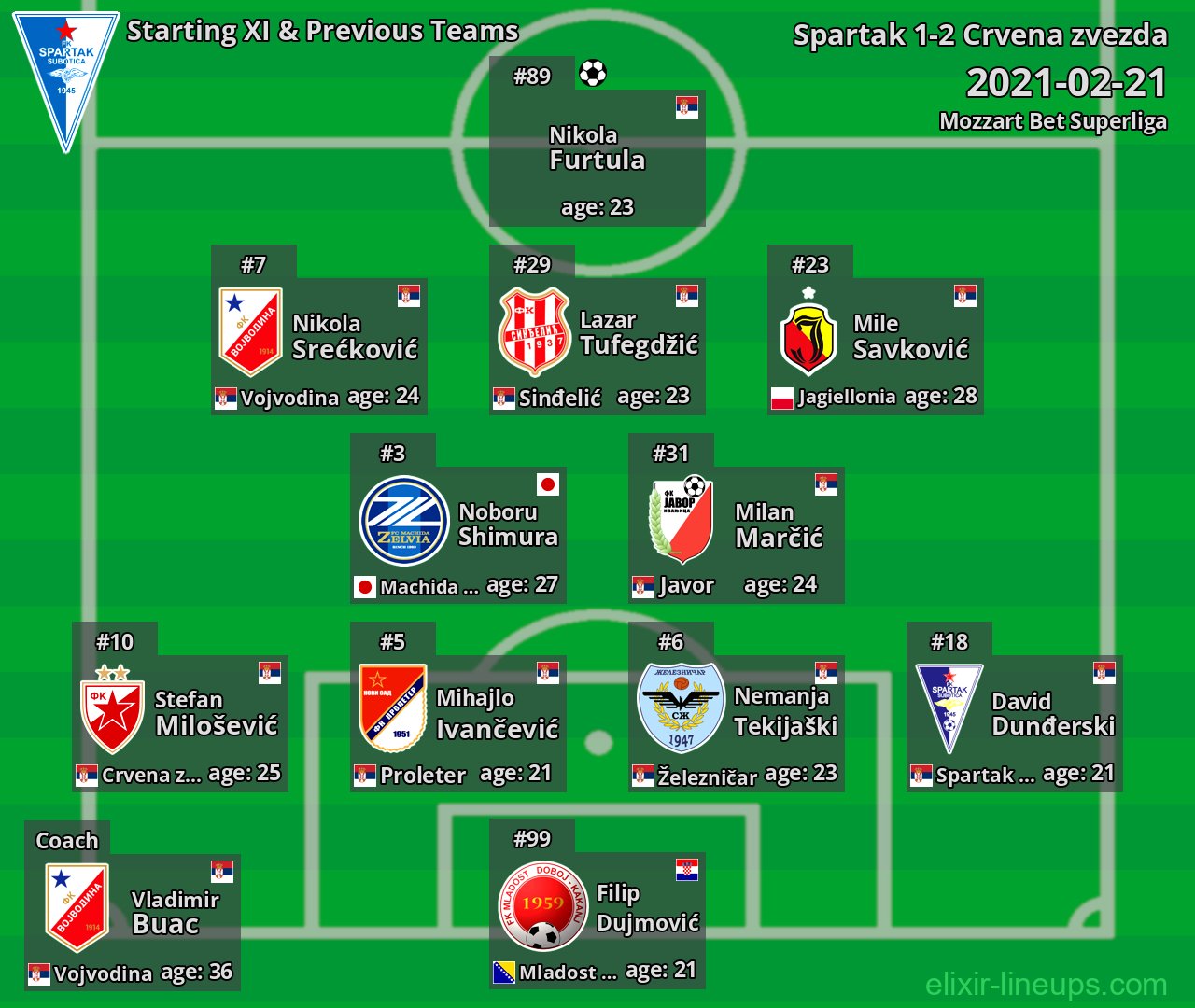 Spartak Starting XI & Previous Teams 2021-02-21