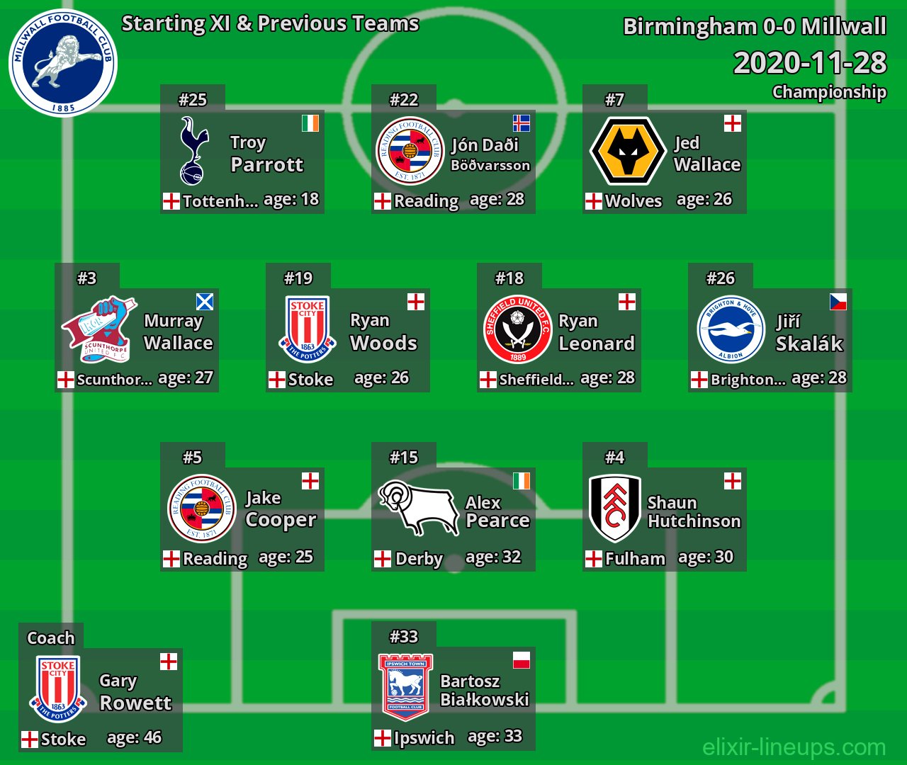 Millwall Starting XI & Previous Teams 2020-11-28