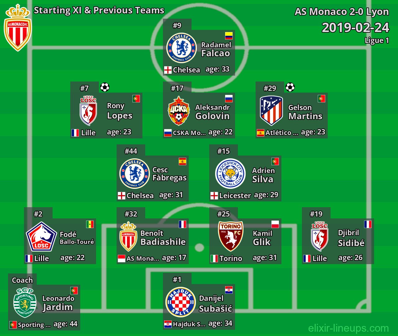 AS Monaco Starting XI & Previous Teams 2019-02-24