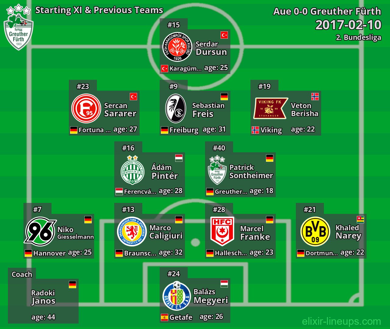 Greuther Fürth Starting XI & Previous Teams 2017-02-10