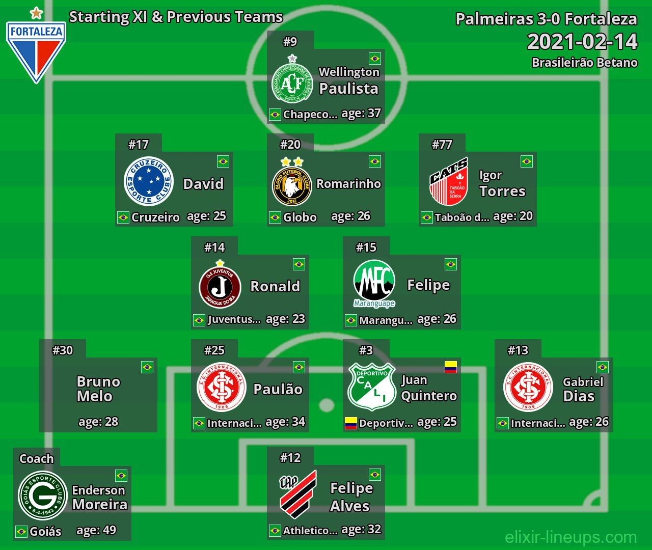Fortaleza Starting XI & Previous Teams 2021-02-14