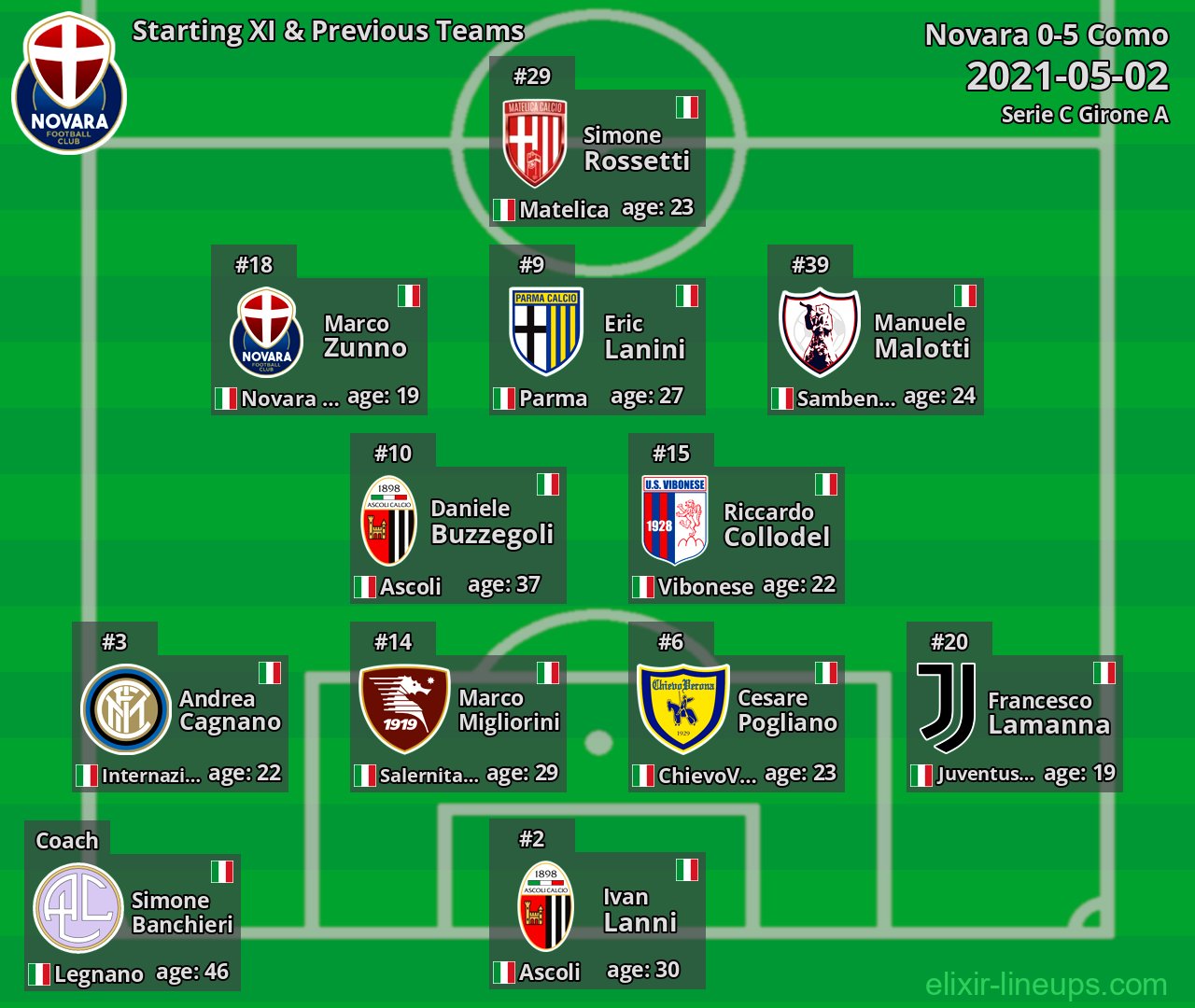 Novara Starting XI & Previous Teams 2021-05-02