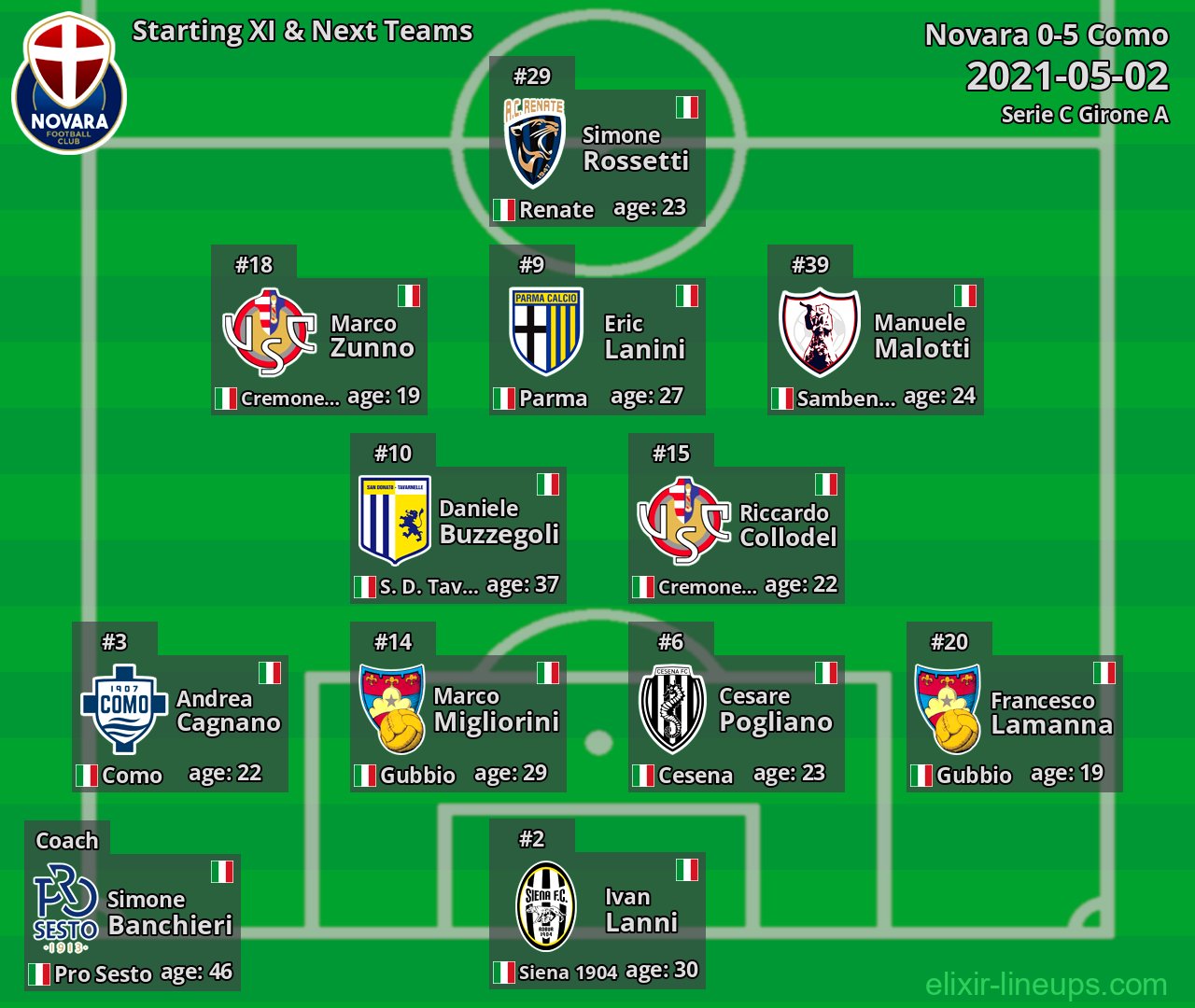 Novara Starting XI & Next Teams 2021-05-02