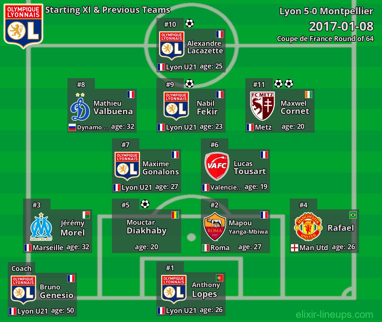 Lyon Starting XI & Previous Teams 2017-01-08