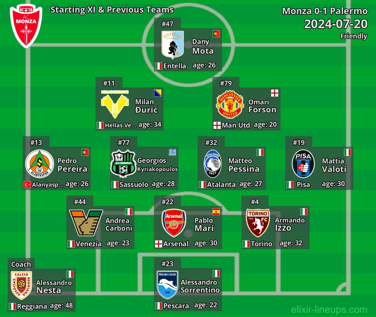 Monza Starting XI & Previous Teams 2024-07-20