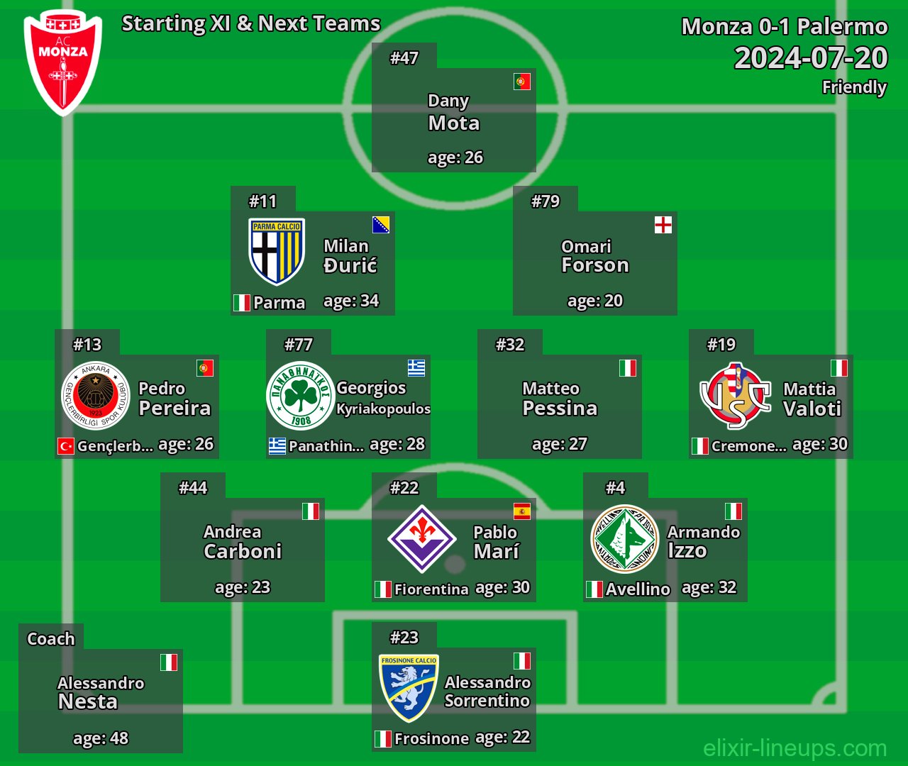 Monza Starting XI & Next Teams 2024-07-20