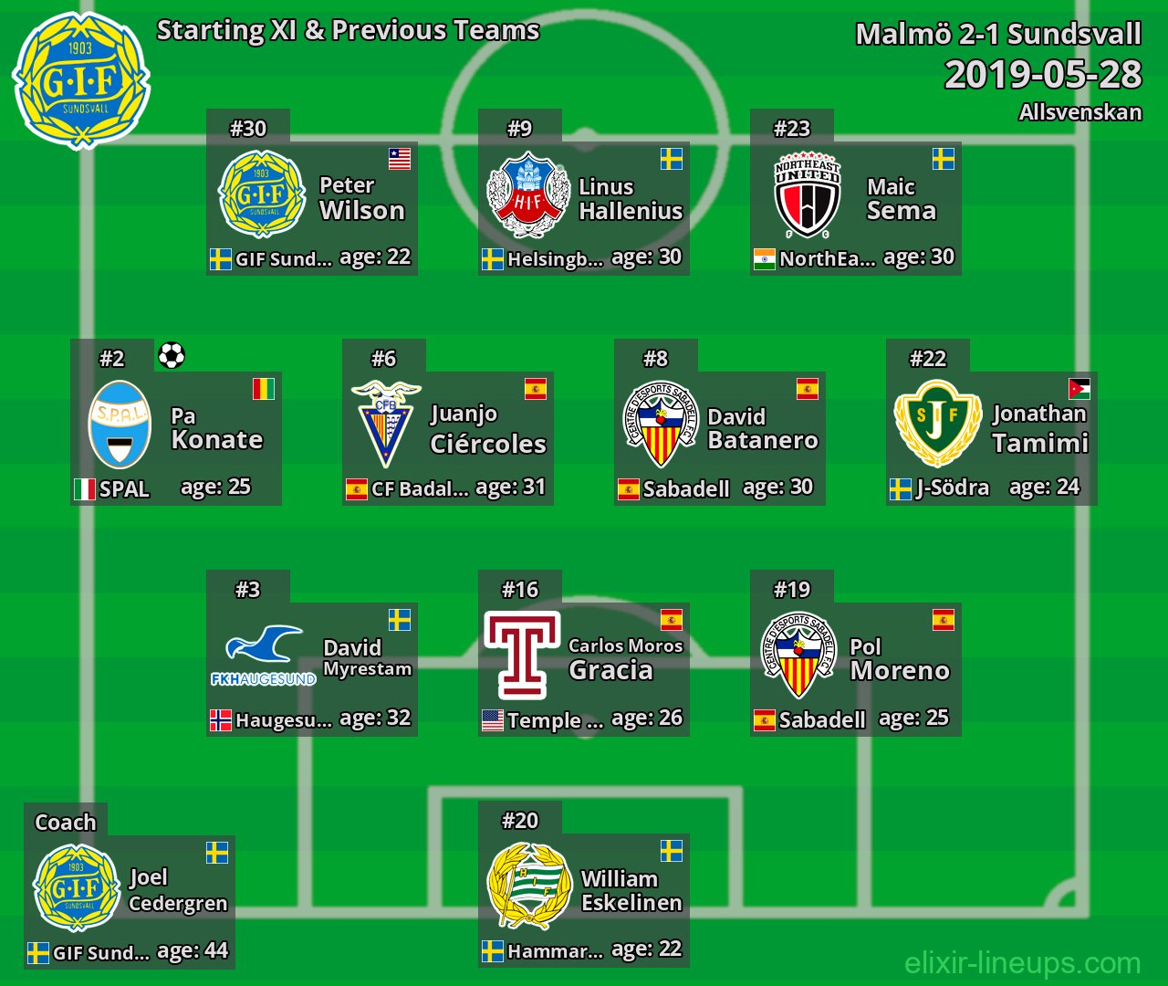 Sundsvall Starting XI & Previous Teams 2019-05-28
