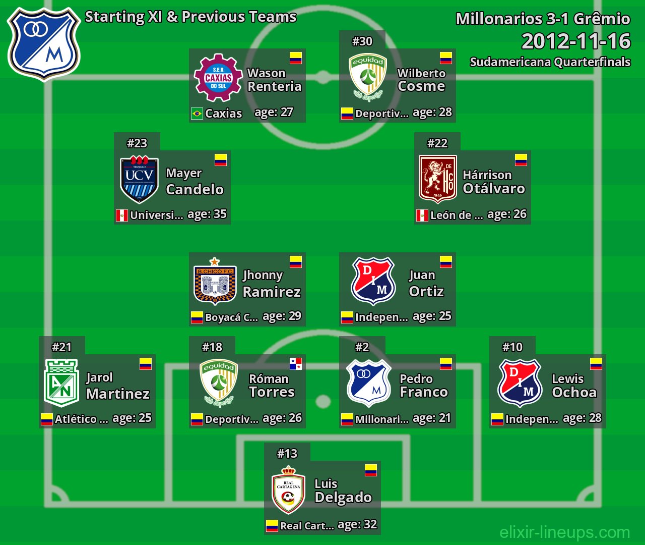 Millonarios Starting XI & Previous Teams 2012-11-16
