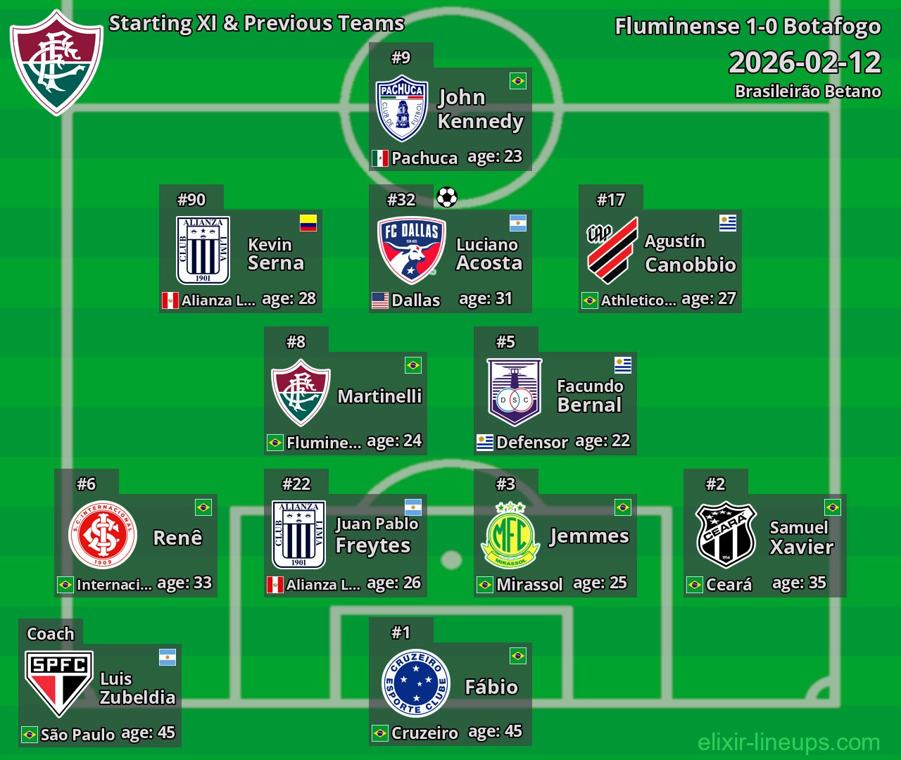 Fluminense Starting XI & Previous Teams 2026-02-12