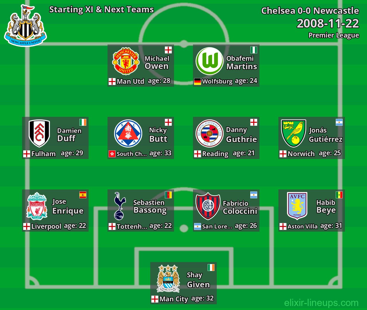 Newcastle Starting XI & Next Teams 2008-11-22