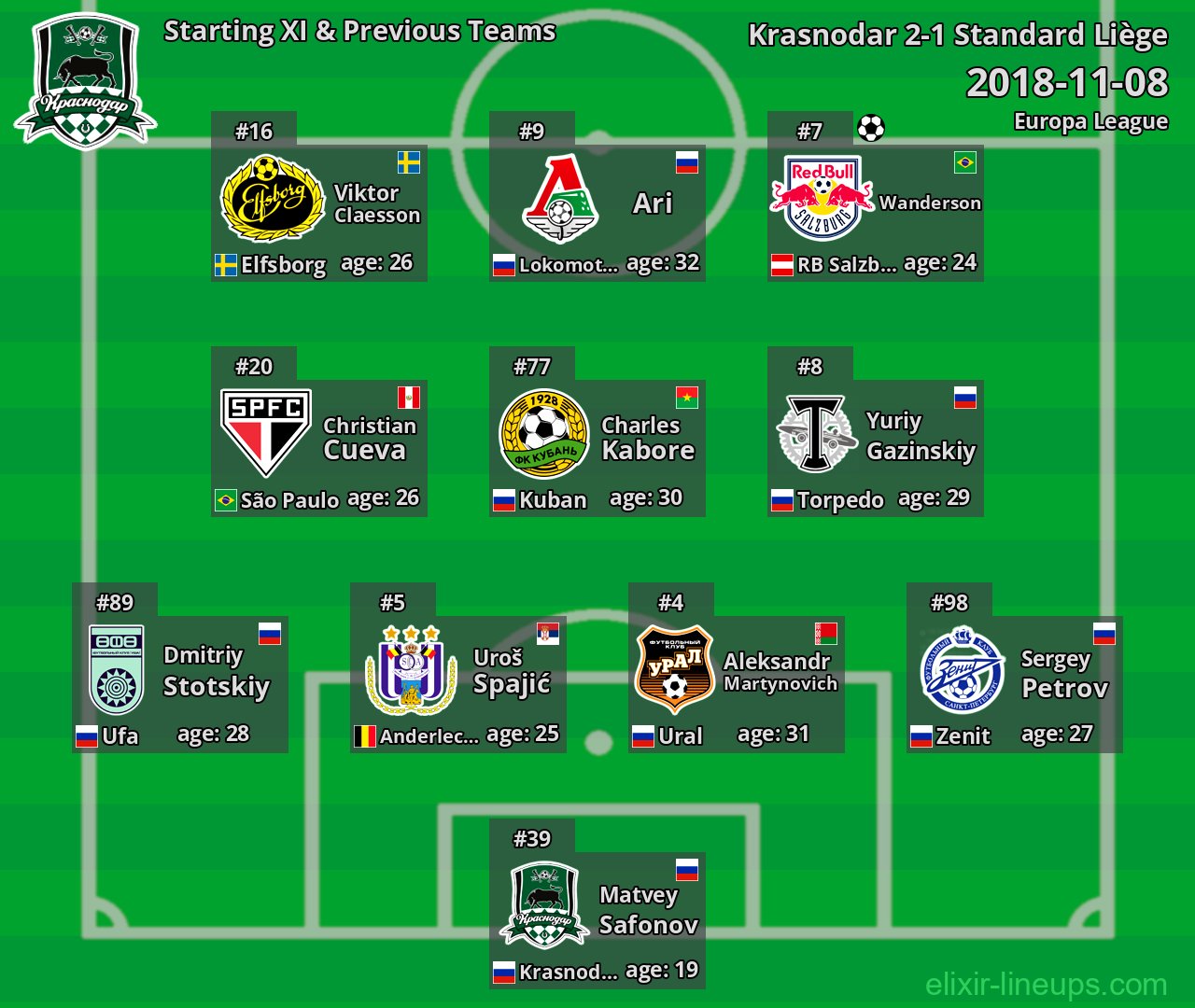 Krasnodar Starting XI & Previous Teams 2018-11-08