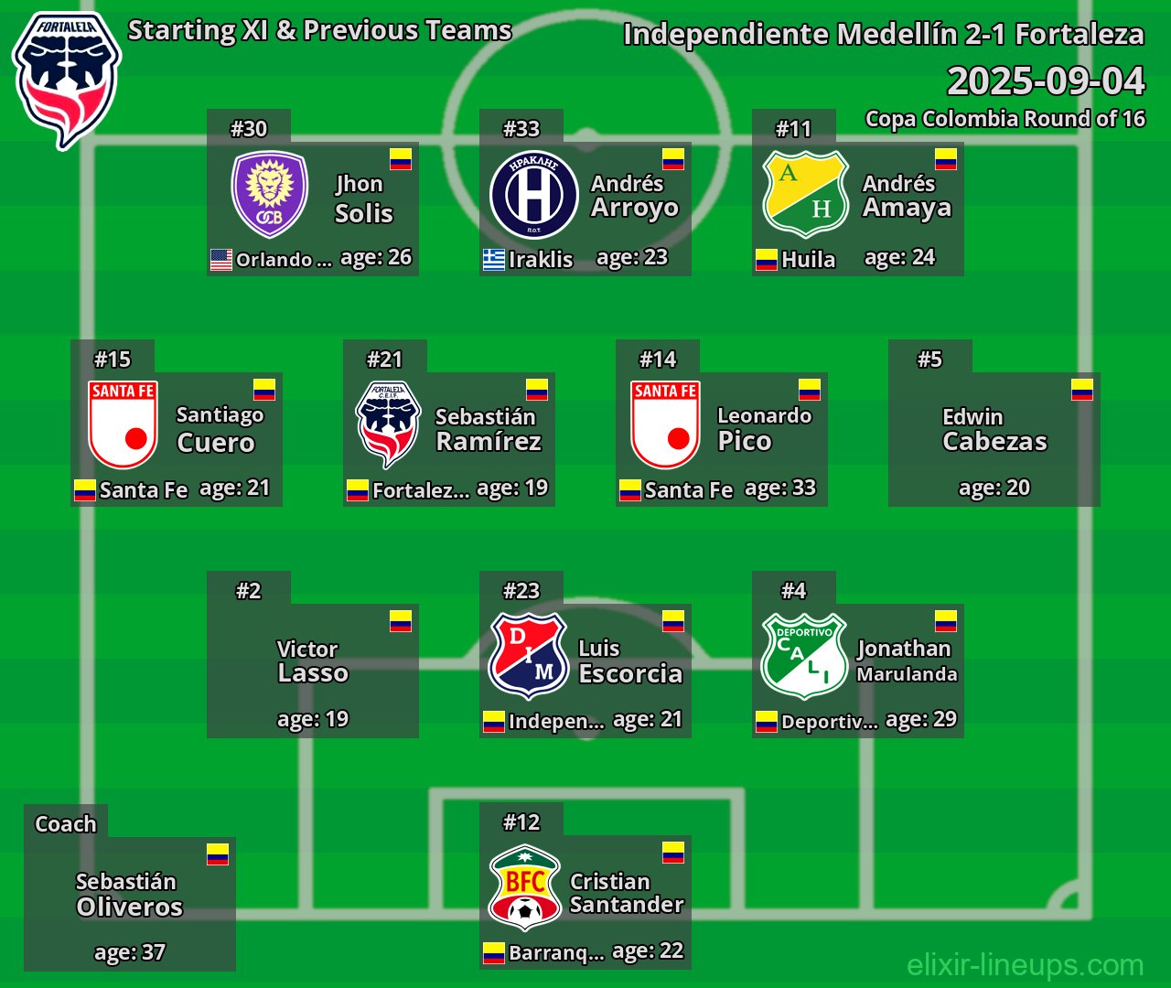 Fortaleza Starting XI & Previous Teams 2025-09-04