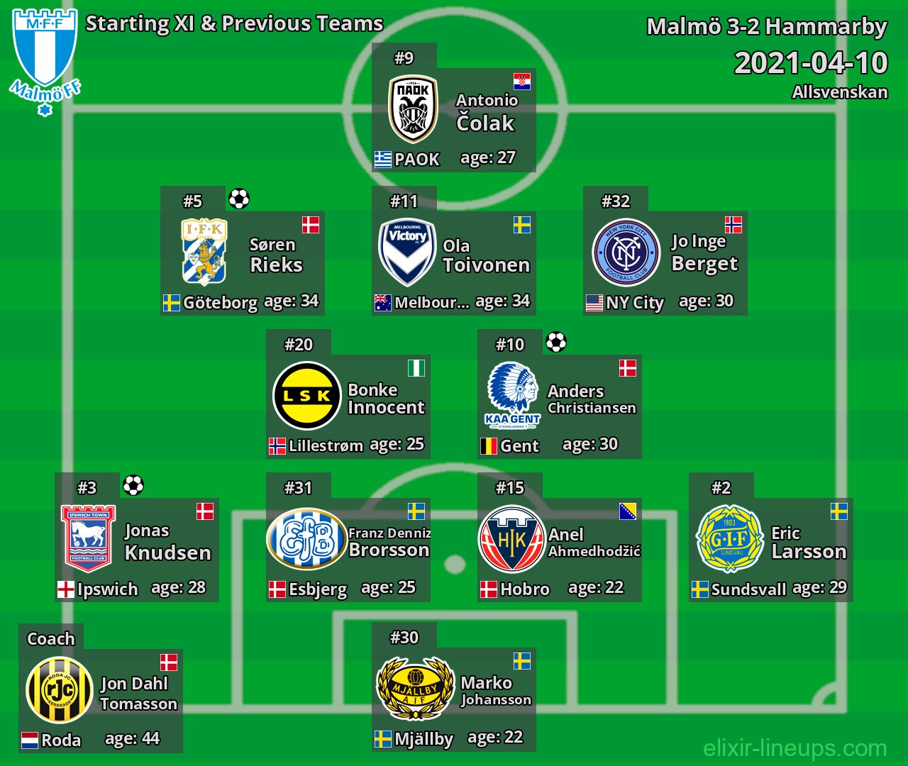Malmö Starting XI & Previous Teams 2021-04-10
