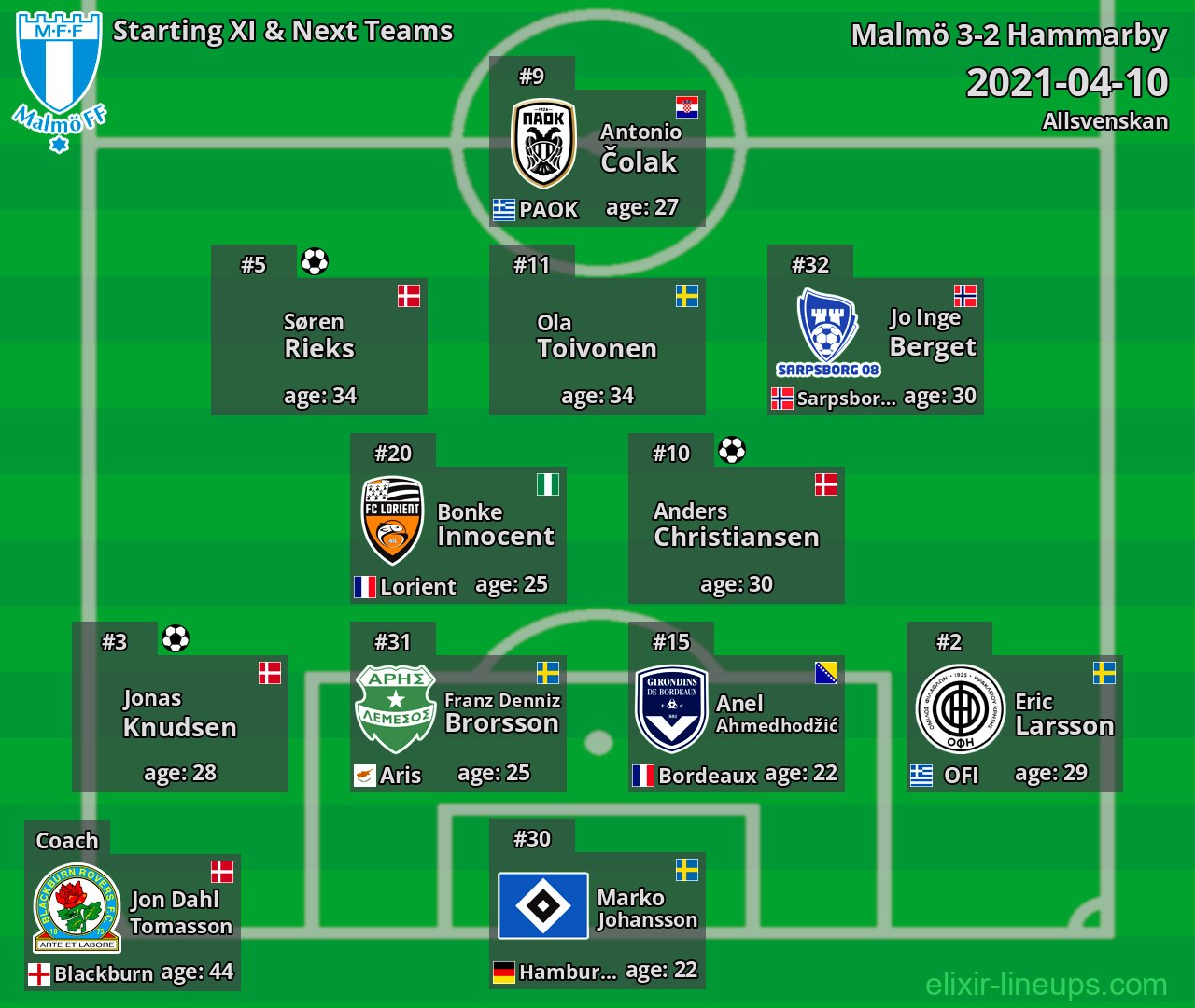Malmö Starting XI & Next Teams 2021-04-10
