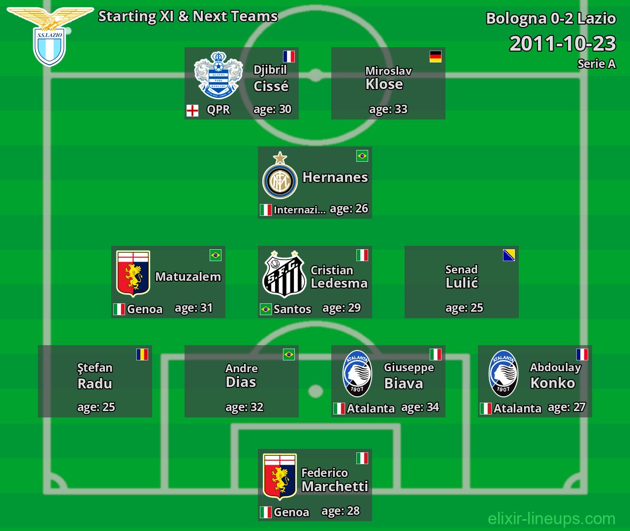 Lazio Starting XI & Next Teams 2011-10-23