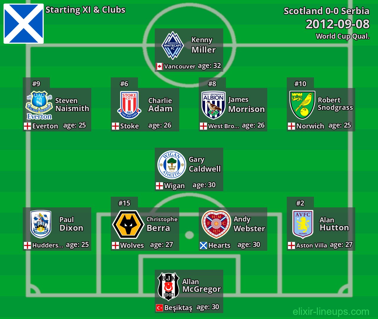 Scotland Starting XI 2012-09-08