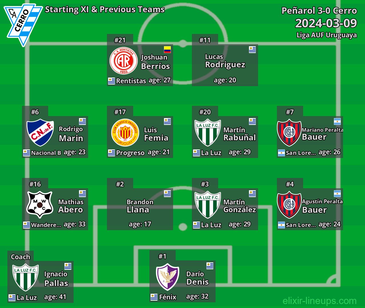 Cerro Starting XI & Previous Teams 2024-03-09