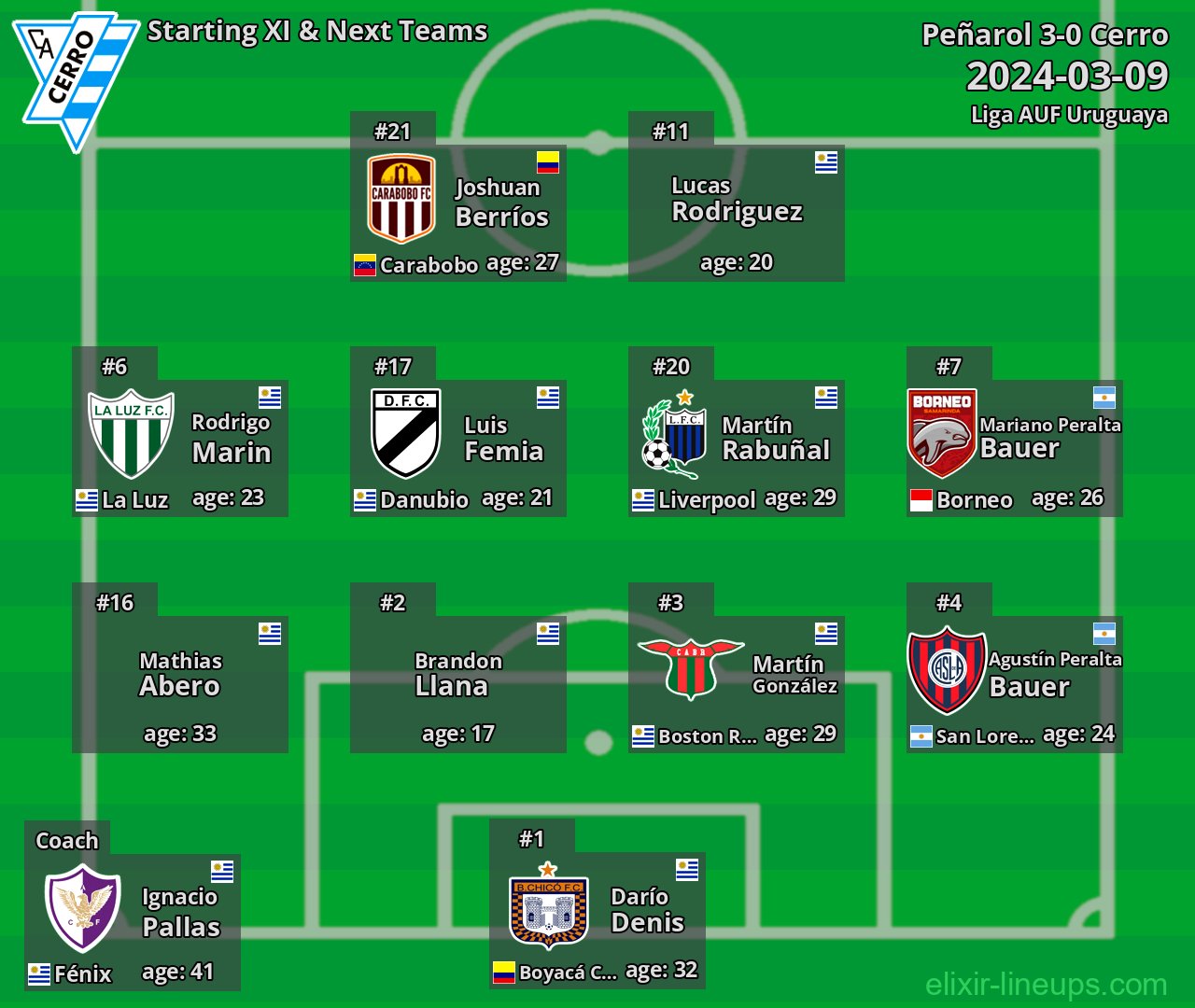 Cerro Starting XI & Next Teams 2024-03-09